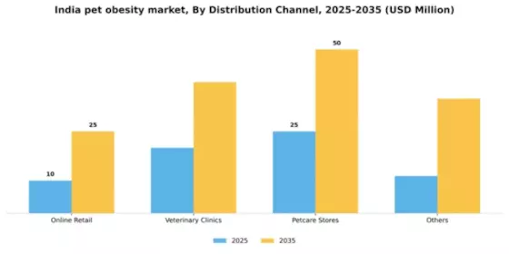 India Pet Obesity Market Segment Image 1