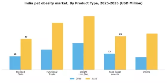 India Pet Obesity Market Segment Image 2