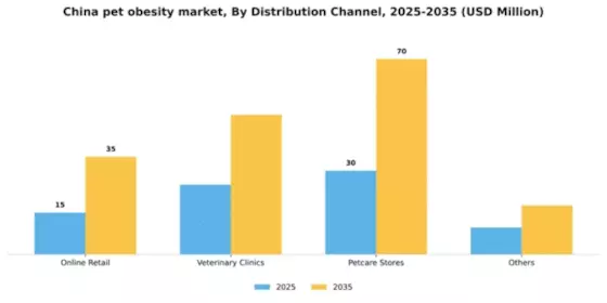 China Pet Obesity Market Segment Image 1