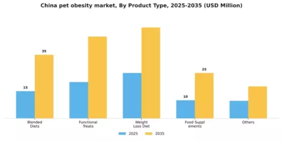 China Pet Obesity Market Segment Image 2