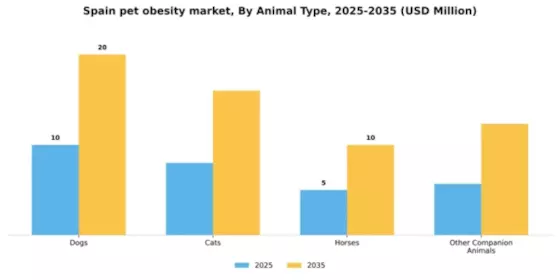 Spain Pet Obesity Market Segment Image 0