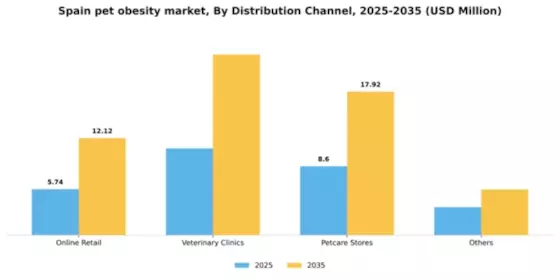 Spain Pet Obesity Market Segment Image 1