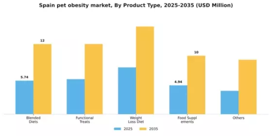 Spain Pet Obesity Market Segment Image 2