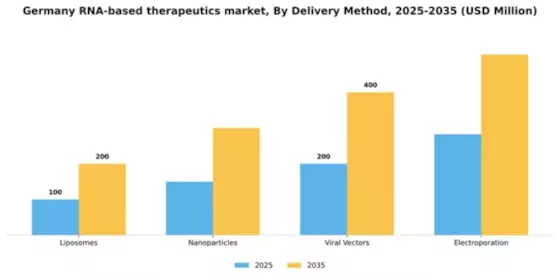 Germany RNA-based Therapeutics Market Segment Image 1
