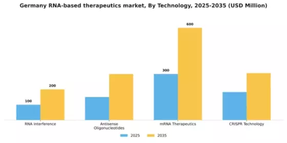 Germany RNA-based Therapeutics Market Segment Image 3