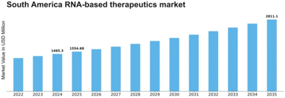 South America RNA-based Therapeutics Market Size