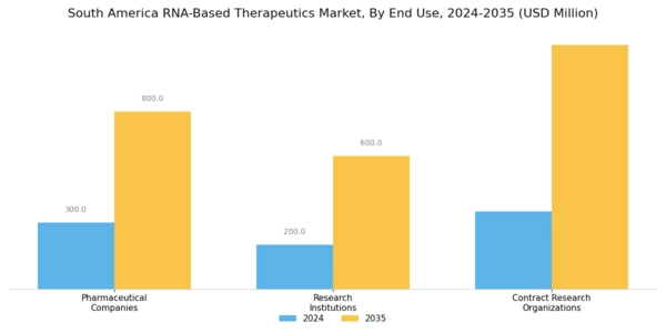 South America RNA-based Therapeutics Market Segment Image 2