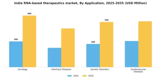 India RNA-based Therapeutics Market Segment Image 0