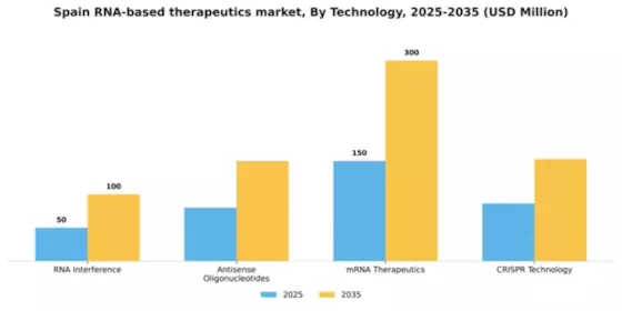 Spain RNA-based Therapeutics Market Segment Image 3