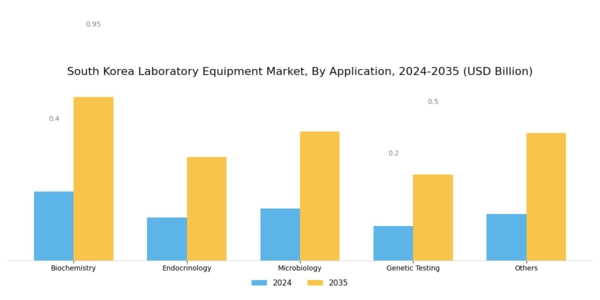 South Korea Laboratory Equipment Market Segment Image 1