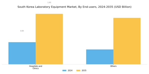 South Korea Laboratory Equipment Market Segment Image 2
