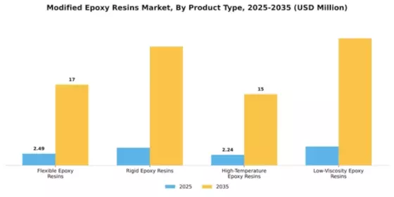 Modified Epoxy Resins Market Segment Image 4