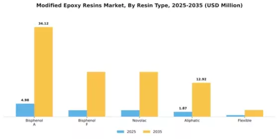 Modified Epoxy Resins Market Segment Image 4