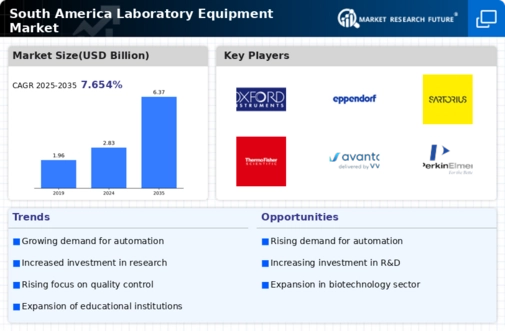 South America Laboratory Equipment Market Infographic