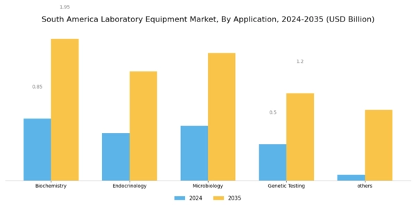 South America Laboratory Equipment Market Segment Image 1