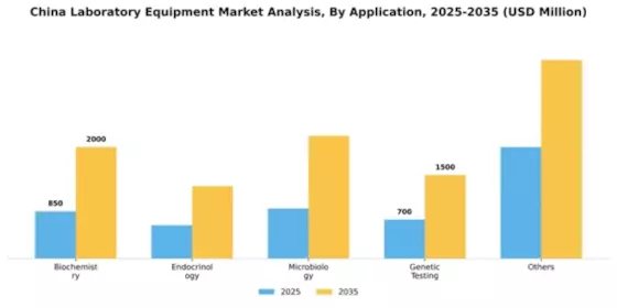 China Laboratory Equipment Market Segment Image 0