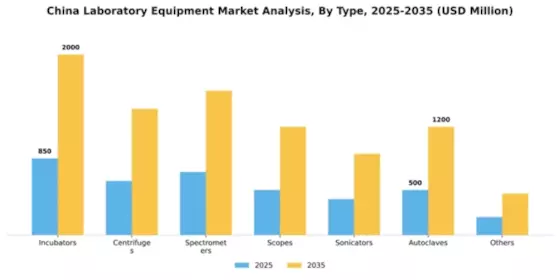 China Laboratory Equipment Market Segment Image 2