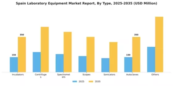Spain Laboratory Equipment Market Segment Image 2