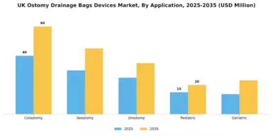 UK Ostomy Drainage Bags Devices Market Segment Image 0
