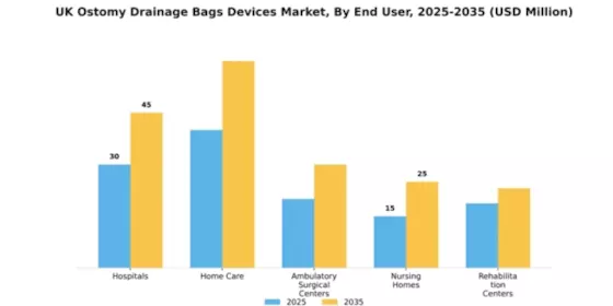 UK Ostomy Drainage Bags Devices Market Segment Image 2