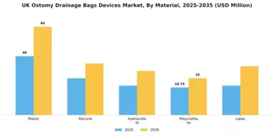 UK Ostomy Drainage Bags Devices Market Segment Image 3