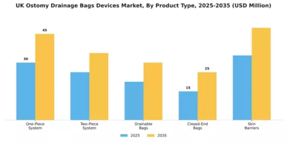 UK Ostomy Drainage Bags Devices Market Segment Image 4