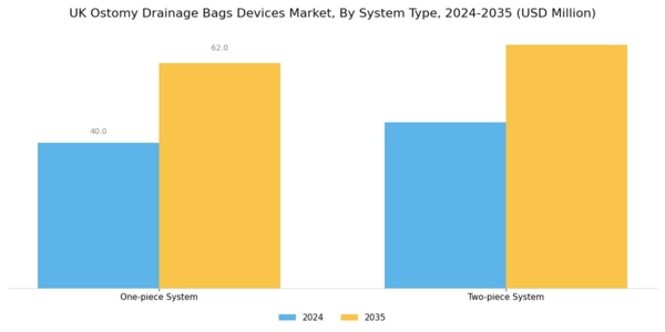 UK Ostomy Drainage Bags Devices Market Segment Image 3