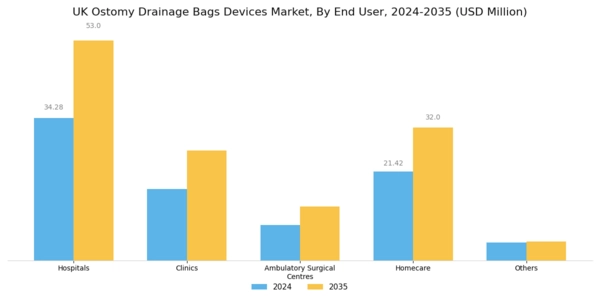 UK Ostomy Drainage Bags Devices Market Segment Image 4