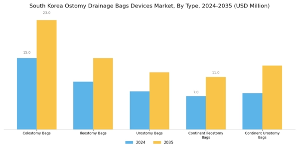 South Korea Ostomy Drainage Bags Devices Market Segment Image 0