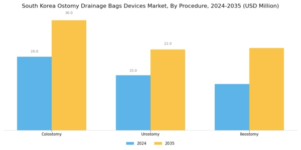 South Korea Ostomy Drainage Bags Devices Market Segment Image 1
