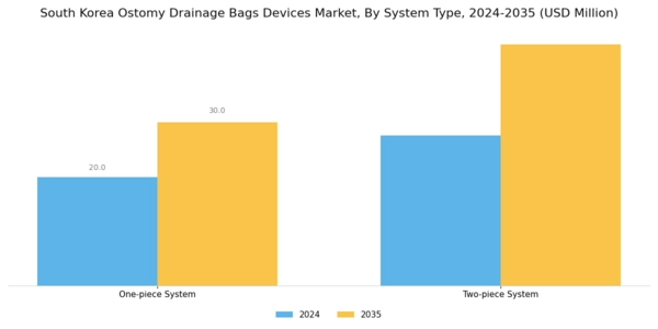 South Korea Ostomy Drainage Bags Devices Market Segment Image 3