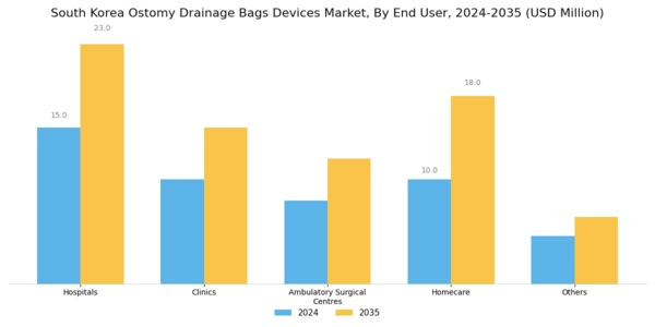 South Korea Ostomy Drainage Bags Devices Market Segment Image 4