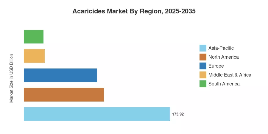 Acaricides Market By Region, 2025-2035