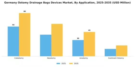 Germany Ostomy Drainage Bags Devices Market Segment Image 0