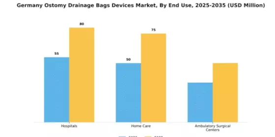 Germany Ostomy Drainage Bags Devices Market Segment Image 2
