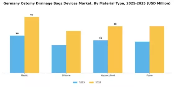 Germany Ostomy Drainage Bags Devices Market Segment Image 3