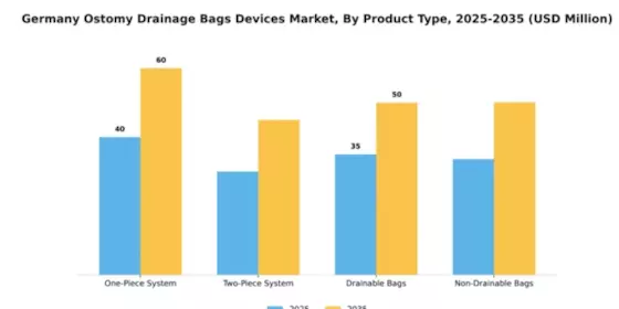 Germany Ostomy Drainage Bags Devices Market Segment Image 4