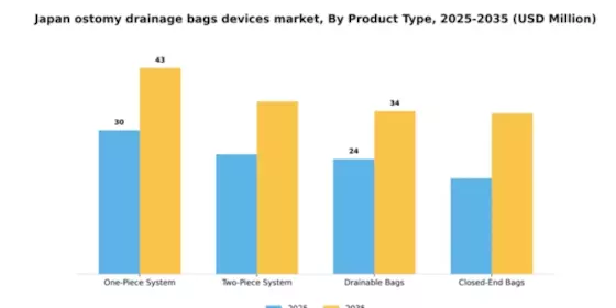 Japan Ostomy Drainage Bags Devices Market Segment Image 4