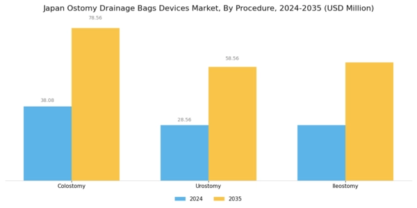 Japan Ostomy Drainage Bags Devices Market Segment Image 1