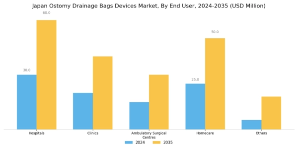 Japan Ostomy Drainage Bags Devices Market Segment Image 4