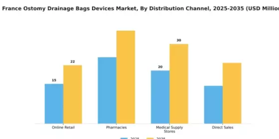 France Ostomy Drainage Bags Devices Market Segment Image 1