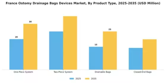 France Ostomy Drainage Bags Devices Market Segment Image 4