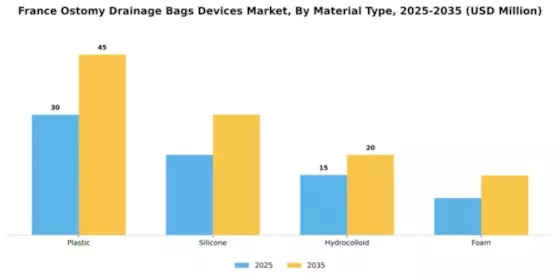 France Ostomy Drainage Bags Devices Market Segment Image 3