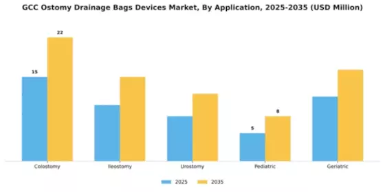GCC Ostomy Drainage Bags Devices Market Segment Image 0