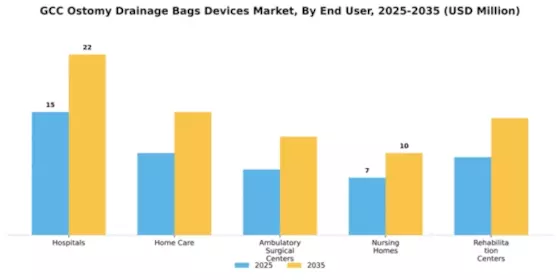 GCC Ostomy Drainage Bags Devices Market Segment Image 1