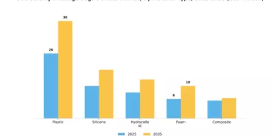 GCC Ostomy Drainage Bags Devices Market Segment Image 2