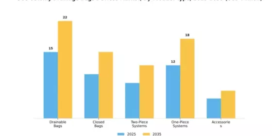 GCC Ostomy Drainage Bags Devices Market Segment Image 3