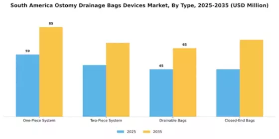 South America Ostomy Drainage Bags Devices Market Segment Image 3