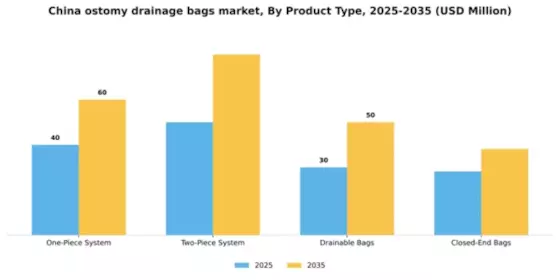China Ostomy Drainage Bags Devices Market Segment Image 4