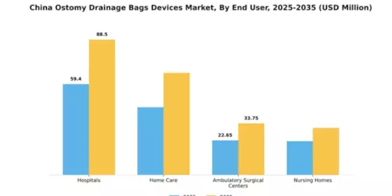 China Ostomy Drainage Bags Devices Market Segment Image 1